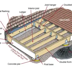 Detailed deck framing guide showing joist hangers, beams, ledger, and footing.