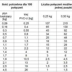 Tabela pokazuje, ile kleju do rurek PCV i płynu czyszczącego potrzeba do 100 połączeń, w zależności od średnicy rury.