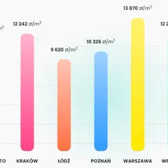 Ile kosztuje metr kwadratowy mieszkania w bloku – ceny, które zaskakują