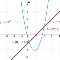 Wykres przedstawia niebieską parabolę y = 2x² - 3x - 1 i fioletową prostą y = x - 1. Punkty przecięcia A=(0,-1) i B=(2,1).