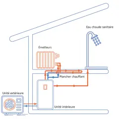 Schéma d'une pompe à chaleur air/eau : unité extérieure captant l'air, unité intérieure distribuant chaleur aux émetteurs et plancher chauffant, et eau chaude sanitaire. Nouvelle réglementation pompe à chaleur.