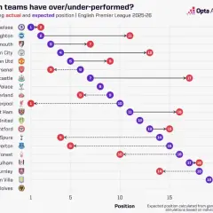 Premier League: Statystyki 2025/26 Kto dominuje? Polacy, xG, Rekordy