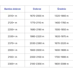 Tabela wyników testu coopera dla różnych grup wiekowych, pokazująca dystans w metrach dla ocen: Bardzo dobrze, Dobrze, Średnio, Źle.