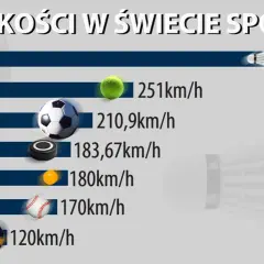 Prędkość piłki nożnej to 210,9 km/h, ale badminton osiąga 421 km/h.
