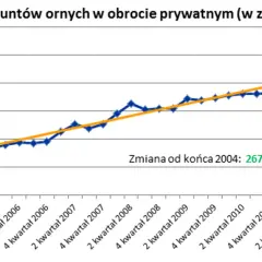 Ile kosztuje m2 działki rolnej? Ceny, które mogą cię zaskoczyć
