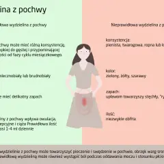 Prawidłowa wydzielina z pochwy jest wodnista lub gęsta, bezwonna. Nieprawidłowa, np. przy upławach, jest pienista, ma nieprzyjemny zapach i kolor.