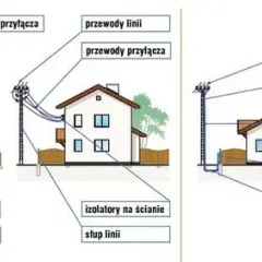 Kto odpowiada za przyłącze energetyczne i jak uniknąć problemów z przyłączeniem?