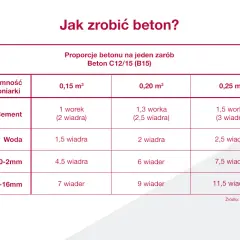 Ile piachu na worek cementu? Kluczowe proporcje dla mocnej zaprawy
