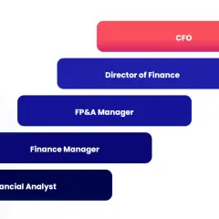 A career ladder for MPA finance roles, from Financial Analyst to CFO.