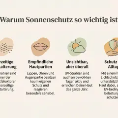 Sonnenschutz ist wichtig, um vorzeitige Hautalterung und empfindliche Partien zu schützen. Auch bei bewölktem Wetter schützt die Sonne, und ein hoher Lichtschutzfaktor hilft das ganze Jahr.