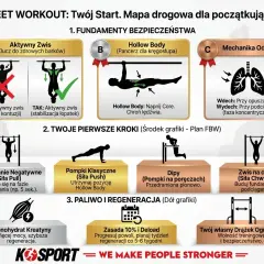 Plan FBW: ćwiczenia na drążku, pompki, dipy, zwisy. Podstawy bezpieczeństwa i regeneracji.