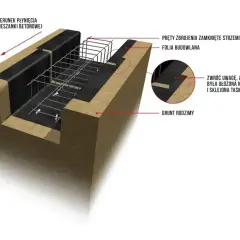 Przekrój ławy fundamentowej z zbrojeniem i folią budowlaną. Szerokość ławy fundamentowej jest kluczowa dla stabilności konstrukcji.