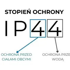 Stopień ochrony IP44: pierwsza cyfra 4 oznacza ochronę przed ciałami obcymi, druga 4 – ochronę przed wodą.