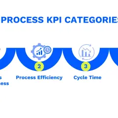 Le categorie di KPI di processo: efficacia, efficienza, tempo ciclo e conformità. Utile per capire come risolvere le percentuali.