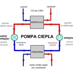 Schemat instalacji sanitarnej w domu jednorodzinnym: pompa ciepła z obiegiem czynnika roboczego, sprężarką, skraplaczem, parownikiem i zaworem rozprężnym.