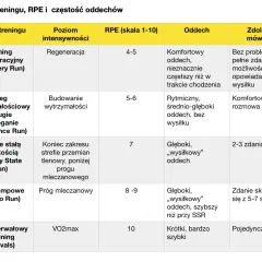 Tabela porównująca rodzaje treningów biegowych, ich poziom intensywności, RPE (skala 1-10), oddech i zdolność mówienia.