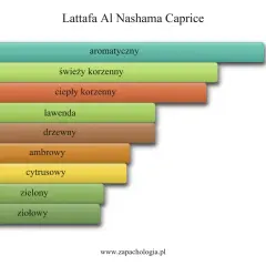 Wykres nut zapachowych Lattafa Al Nashama Caprice: aromatyczny, świeży korzenny, ciepły korzenny, lawenda, drzewny, ambrowy, cytrusowy, zielony, ziołowy.