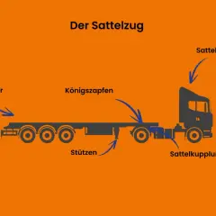 Schema eines Sattelzugs: Sattelzugmaschine, Sattelauflieger, Königszapfen, Sattelkupplung, Stützen. Das erklärt, was bedeutet LKW.