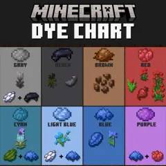 Wykres barwników Minecraft pokazuje, jak uzyskać różne kolory, od białego po różowy. Zobacz, jakie przedmioty są potrzebne do stworzenia każdego z nich.