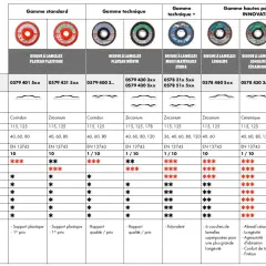 Tableau comparatif présentant différents types de disque pour meuleuse, leurs caractéristiques et applications.