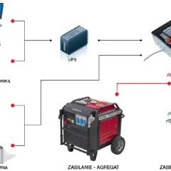 Schemat systemu zasilania awaryjnego: komputer, piec C.O., oświetlenie, brama, UPS, agregat Honda i automatyka. W przypadku braku zasilania sieć jest zastępowana przez agregat.