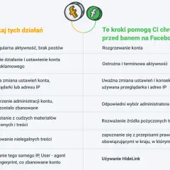 Unikaj działań, które mogą prowadzić do bana na Facebooku, np. nieregularnej aktywności czy promowania nielegalnych treści.