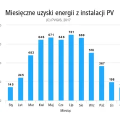 Wykres słupkowy pokazuje miesięczne zużycie energii z fotowoltaiki w kWh. Najwięcej energii z fotowoltaiki uzyskano w lipcu (701 kWh), a najmniej w styczniu (145 kWh).