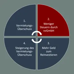 Kreislauf: Vermietungsüberschuss, weniger Steuern durch vvGmbH, mehr Geld zum Reinvestieren, Steigerung des Vermietungsüberschusses.