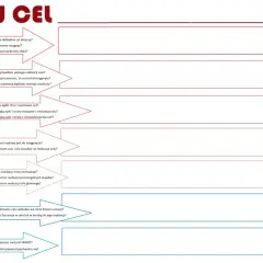 Schemat metody SMART: precyzowanie, mierzalność, atrakcyjność, realizm i terminowość celu.