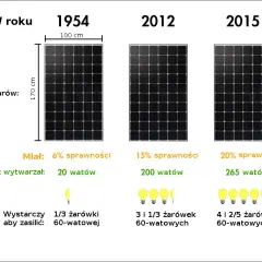 Fotowoltaika 6 kW: Ile kWh rocznie w Polsce? 5500-6500 kWh!