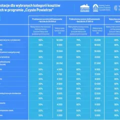 Czyste powietrze kwoty dofinansowania: ile można otrzymać na inwestycje?