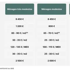 Tableau comparatif des aides pour l'installation d'un chauffe-eau thermodynamique et autres travaux, selon les revenus des ménages.