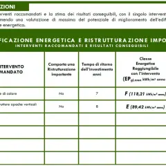 Tabella con interventi di riqualificazione energetica, tempi di ritorno e classi energetiche raggiungibili, inclusa la valutazione dell'indice di prestazione energetica globale.