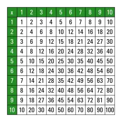 Eine leere Malaufgaben Tabelle mit Zahlen von 1 bis 10 in der ersten Zeile und Spalte.