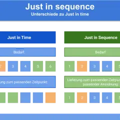 Vergleich von Just in Time und Just in Sequence. Beide Konzepte zielen auf bedarfsgerechte Lieferung, aber Just in Sequence achtet zusätzlich auf die richtige Reihenfolge.