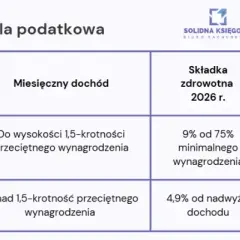 ZUS dla JDG 2026: Kwoty, ulgi, zdrowotna. Jak obniżyć składki?