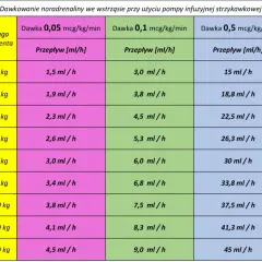 Tabela dawkowania noradrenaliny dla pacjentów o różnej wadze, z uwzględnieniem przepływu w ml/h dla dawek 0,05-1 mcg/kg/min.
