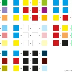 Farben mischen: Blau + Gelb = Grün, Rot + Blau = Lila, Gelb + Rot = Orange. Experimentiere mit Farben!