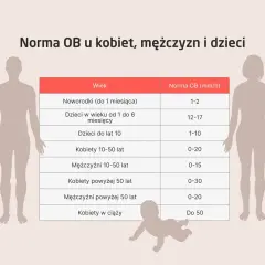 Tabela norm OB dla kobiet, mężczyzn i dzieci. Pokazuje, jak sód w organizmie wpływa na wyniki badań w zależności od wieku i płci.