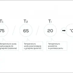 Oznaczenia grzejników: T1 (75°C zasilanie), T2 (65°C powrót), Ti (20°C powietrze).