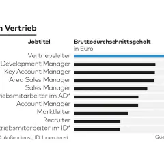 Gehaltsübersicht im Vertrieb: Vertriebsleiter verdienen am besten (89.300 €), ein global brand manager ist hier nicht aufgeführt.