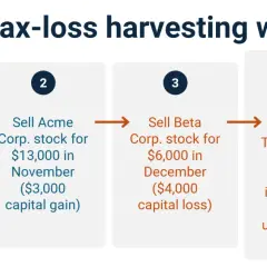 Diagram shows how tax-loss harvesting works: buy stocks, sell one for gain, sell another for loss, then use the loss to offset gains and reduce taxable income.