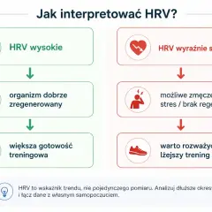 HRV wysokie oznacza dobrą regenerację i gotowość do treningu. Spadek HRV sugeruje zmęczenie, stres i potrzebę lżejszego treningu.