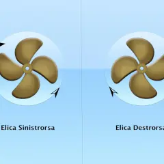 Due eliche a quattro pale su sfondo azzurro. A sinistra, un'elica sinistrorsa con frecce che indicano la rotazione antioraria. A destra, un'elica destrorsa con frecce che indicano la rotazione oraria.