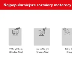 Najpopularniejsze rozmiary materacy: pojedynczy 90x200, podwójny 140x200, queen 160x200 i king 180x200 cm.