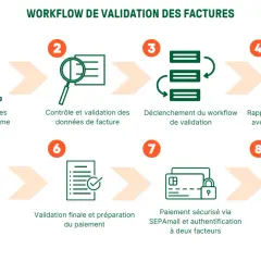 Schéma illustrant un outil de workflow pour la validation des factures, de l'import à l'archivage sécurisé.