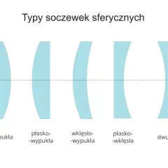 Różne typy soczewek sferycznych: dwuwypukłe, płaskowypukłe, wklęsłowypukłe (skupiające) oraz płaskowklęsłe, dwuwklęsłe (rozpraszające).