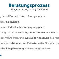 Der Beratungsprozess der Pflegeberatung nach § 7a SGB XI, relevant für die pflegereform 2026, umfasst 7 Schritte von der Bedarfsermittlung bis zum Abschluss.