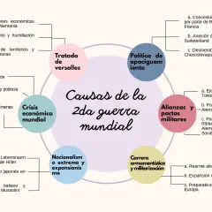 Diagrama de las causas de la Segunda Guerra Mundial: Tratado de Versalles, política de apaciguamiento, crisis económica, alianzas militares, nacionalismo y carrera armamentista.