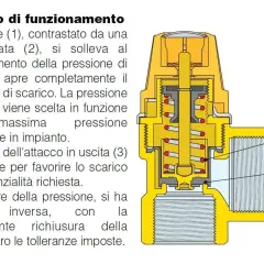 Schema di un **solare termico**: la valvola di sicurezza scarica acqua quando la pressione supera il limite impostato.